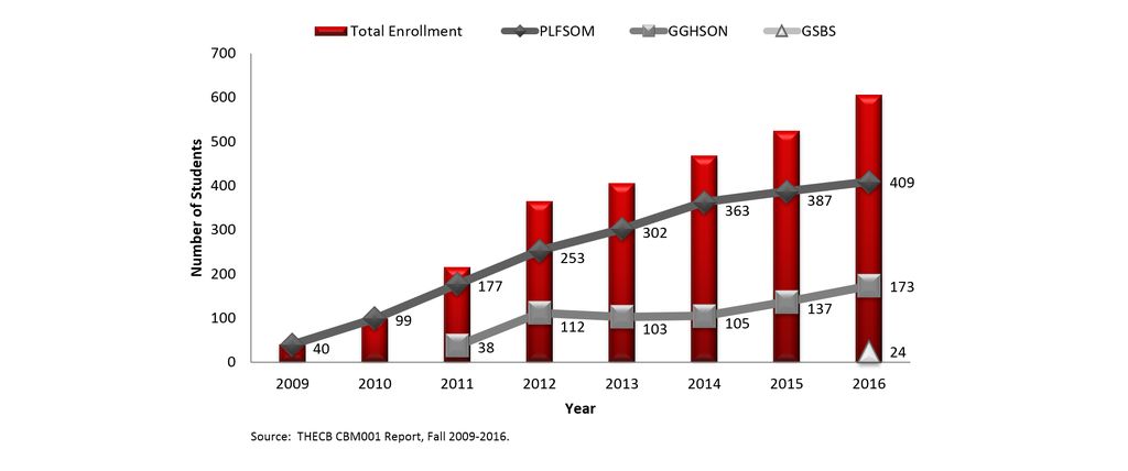 Total Enrollment by School, Fall 2009-2016