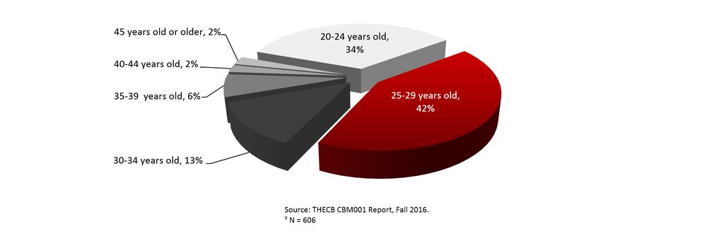 Total Enrollment by Age Group, Fall 2016