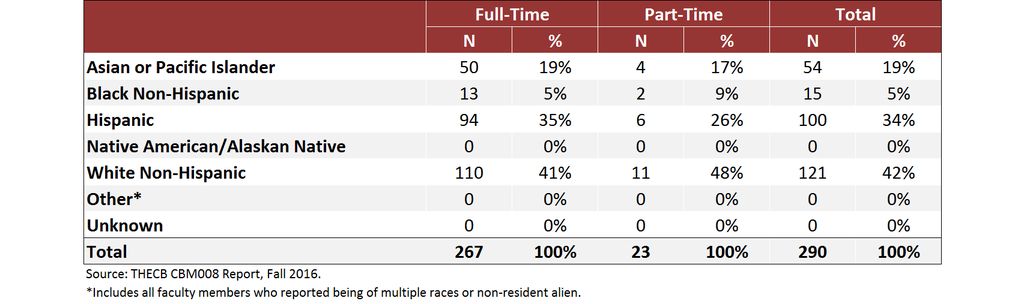 Full-Time and Part-Time Faculty by Race/Ethnicity, Fall 2016