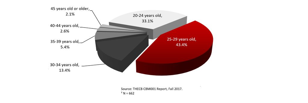 Total Enrollment by Age Group, Fall 2017