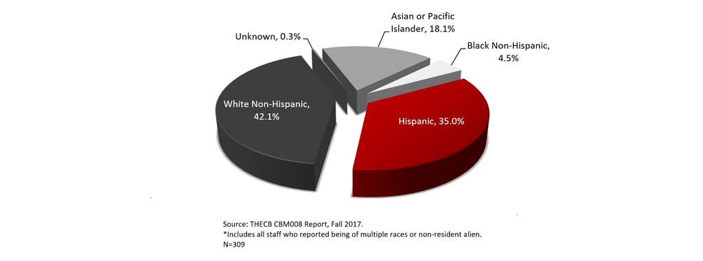 Total Faculty by Race-Ethnicity, Fall 2017