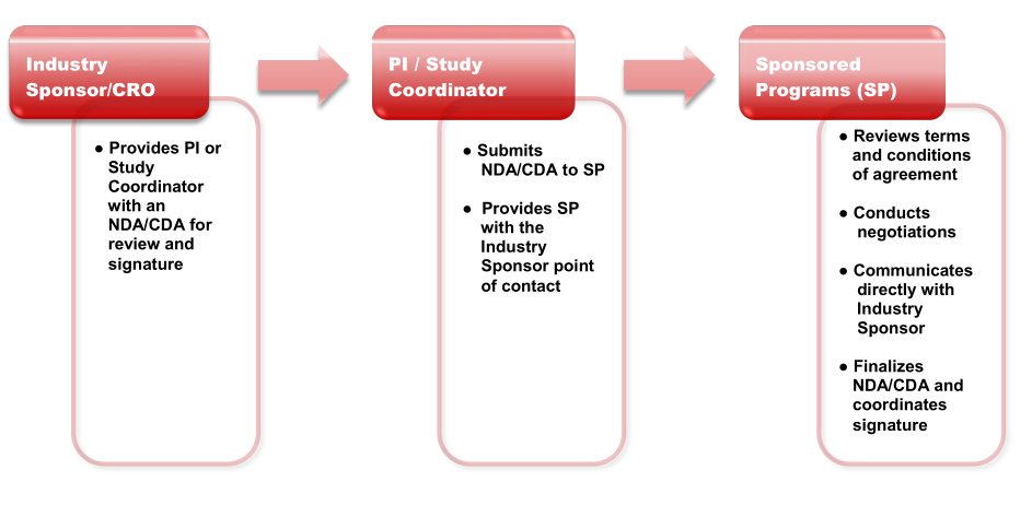 NDA/CDA Workflow Process