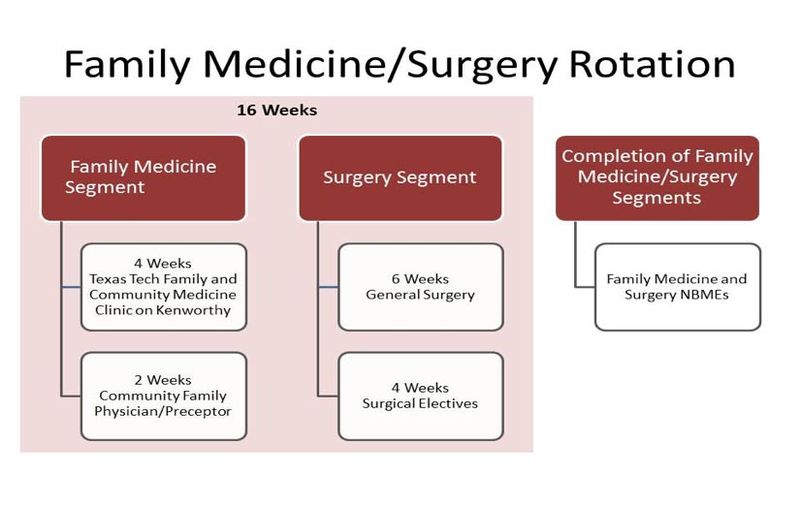 Family Medicine / Surgery Rotation